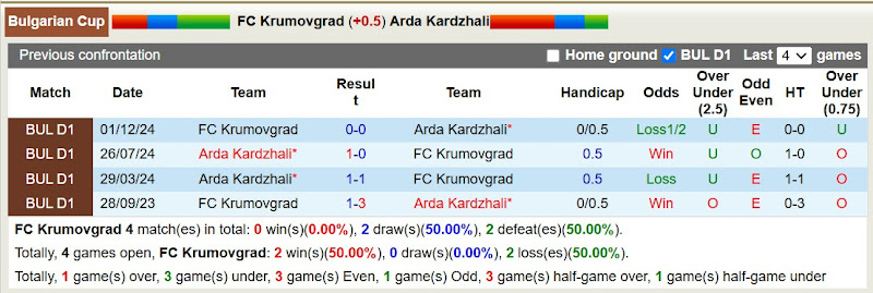 Lịch sử đối đầu FC Krumovgrad với Arda Kardzhali