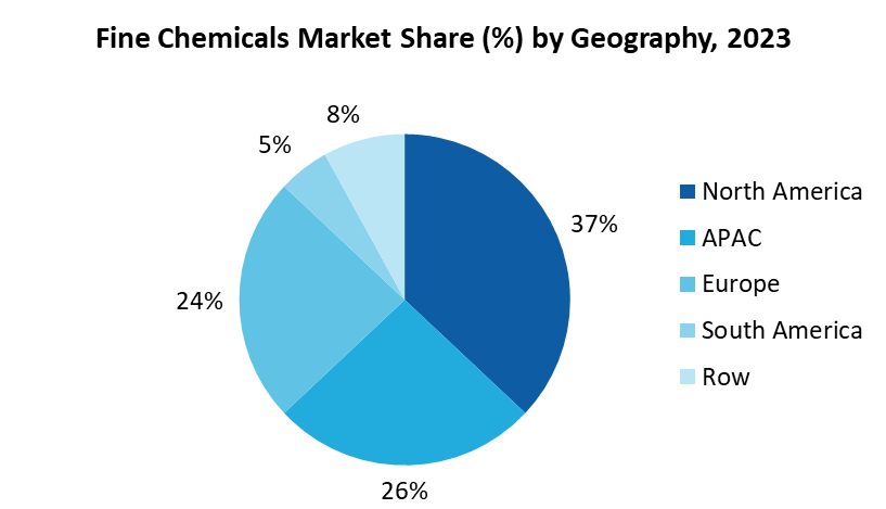 Fine Chemicals Market