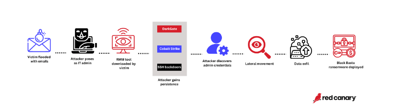 Storm-1811 Hackers Exploits RMM Tools to Deliver Black Basta Ransomware