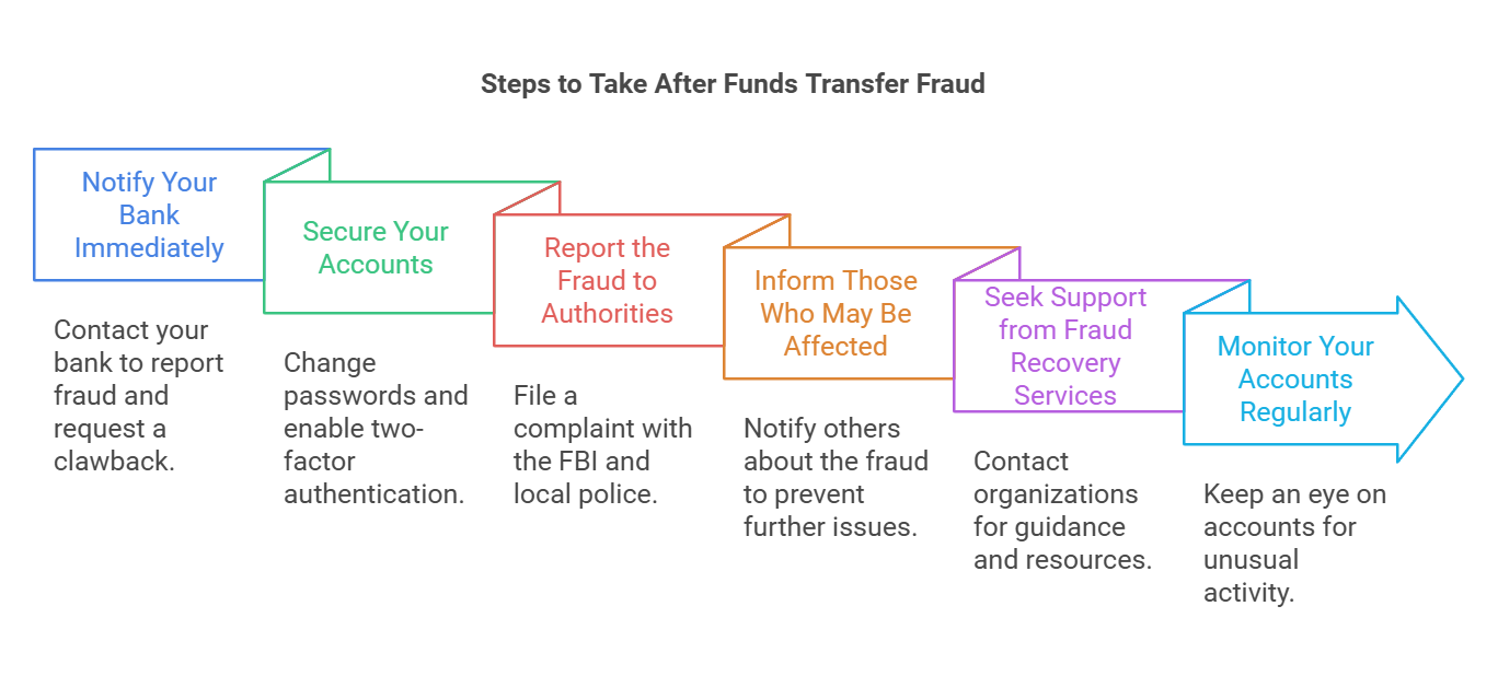 Steps to take after funds transfer fraud