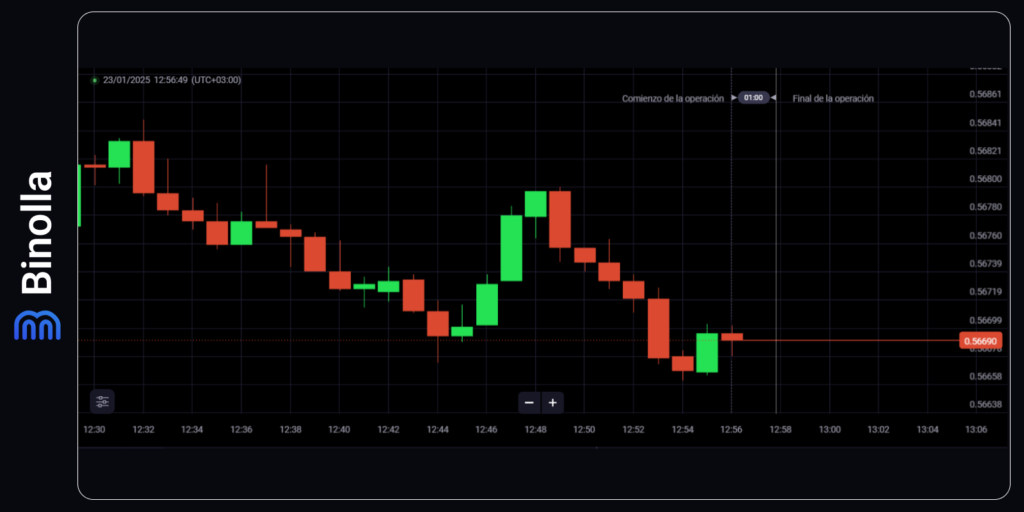 An example of the pips strategy with the RSI indicator