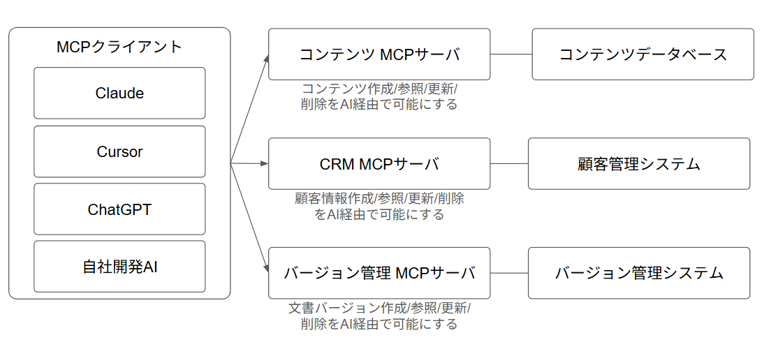 MCPを利用したシステム構成事例 / 