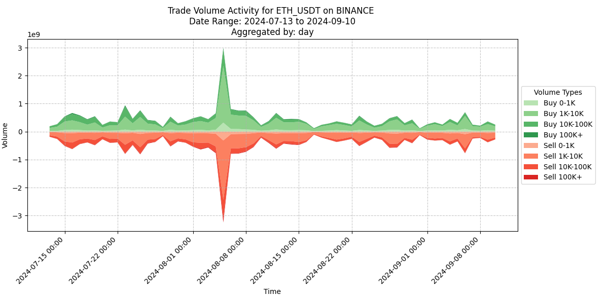 Amberdata API trade volume activity for ETH USDT on Binance