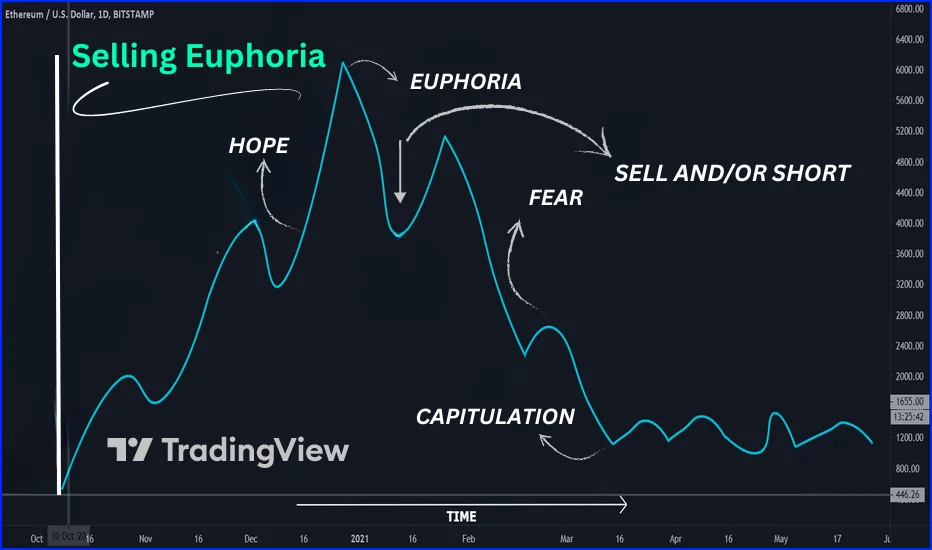 Market Cycles,Optimism,Euphoria,Anxiety,Acquiescence