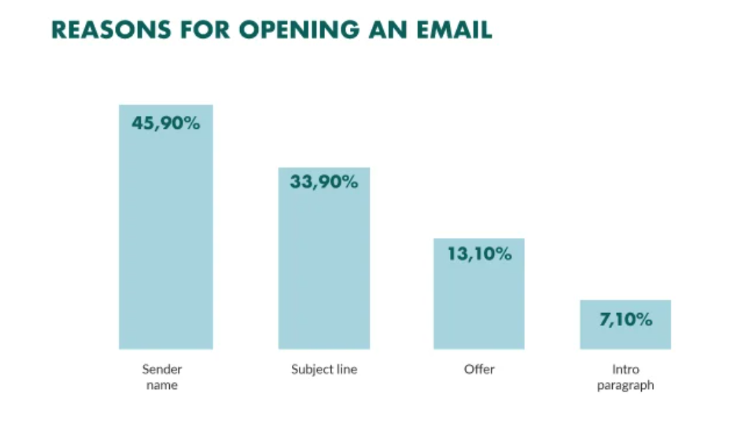 Bar chart showing reasons for opening an email. Sender name 45.90%; subject line 33.90%; offer 13.10%; and intro paragraph 7.10%.