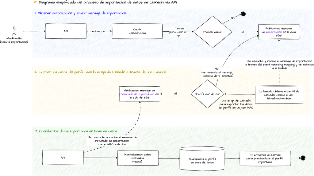 Diagrama de cómo nos hemos integrado con LinkedIn API