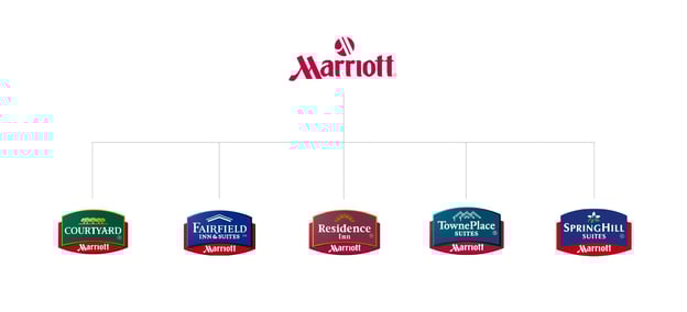 brand architecture example: endorsed brands marriott hotels