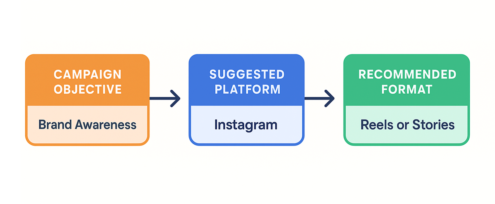 Horizontal flowchart showing campaign objective leading to suggested platform and recommended ad format for social media strategy
