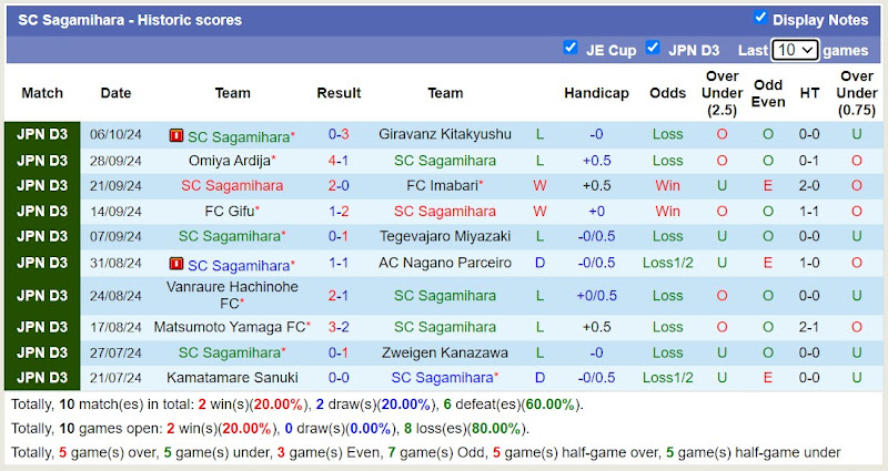 Phong độ gần đây của SC Sagamihara