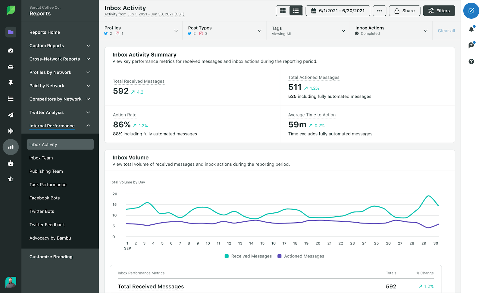 Sprout Social - sales enablement tool