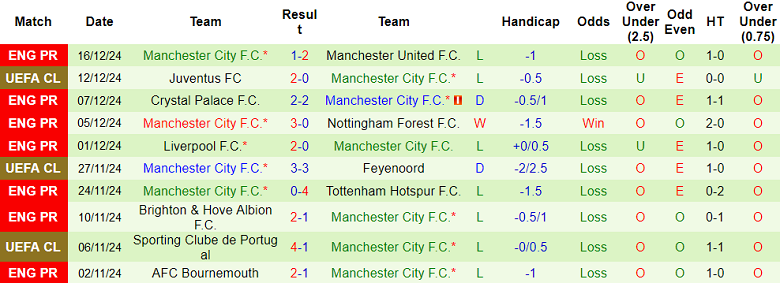 Thống kê 10 trận gần nhất của Man City