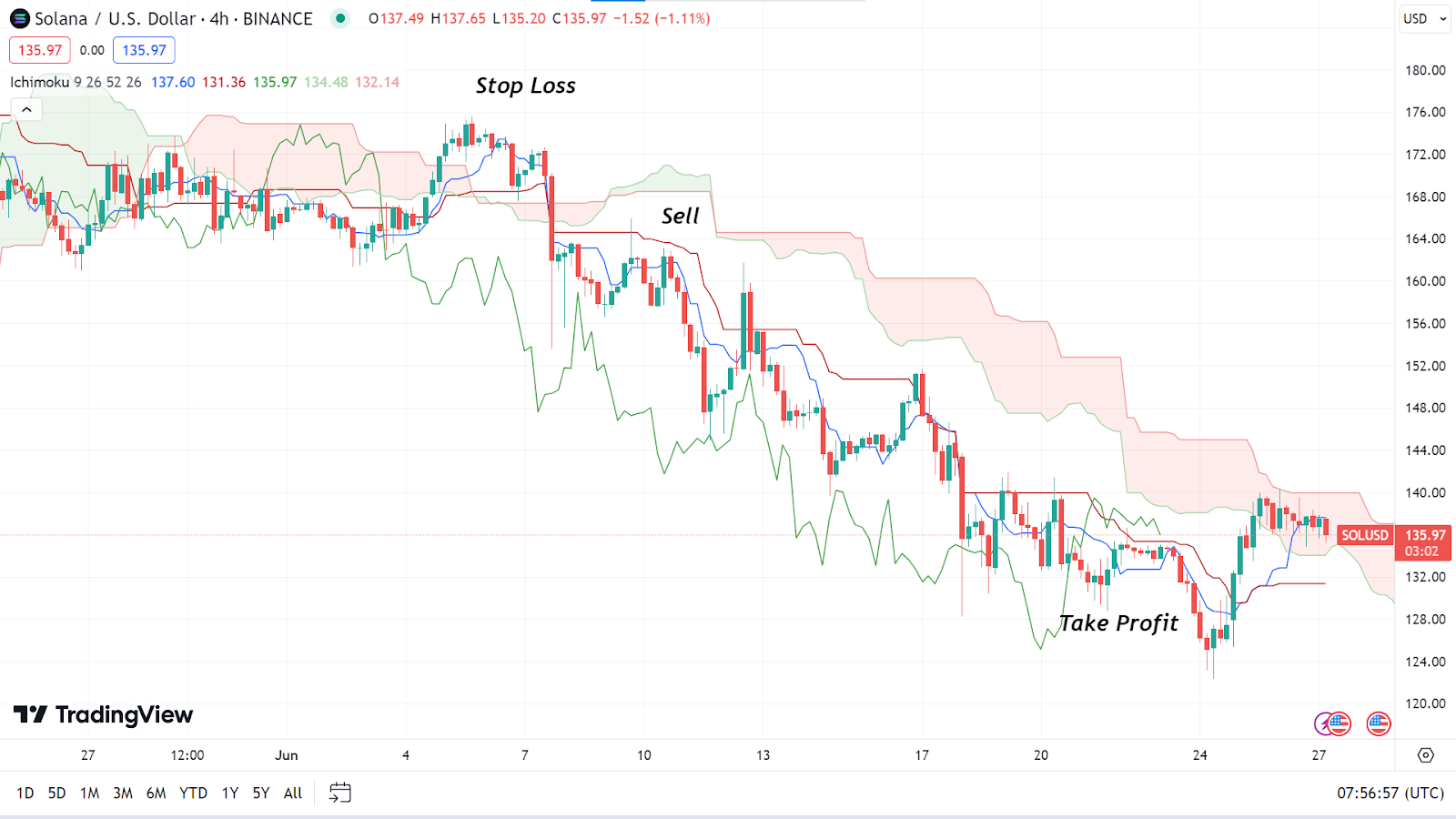 ichimoku cloud - Ichimoku Cloud Strategy In Crypto, Forex & Stock Market