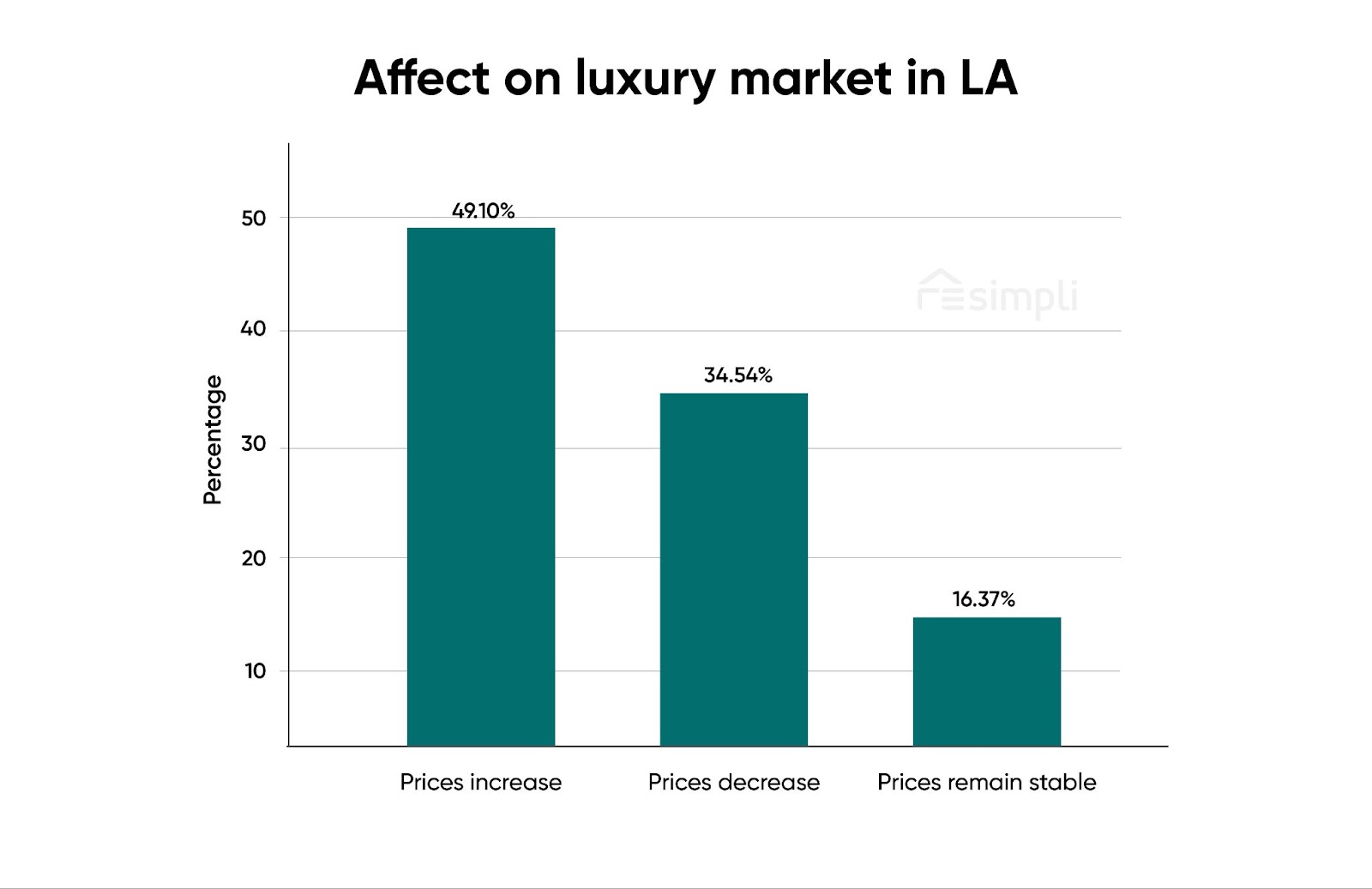 LA Fire Risks, REsimpli