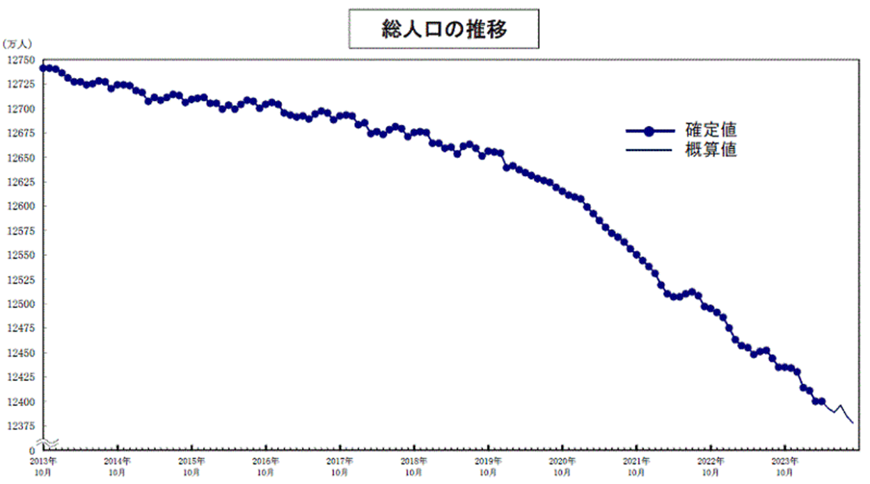 総人口の減少を表すグラフ