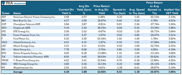 cash cow dividend yields