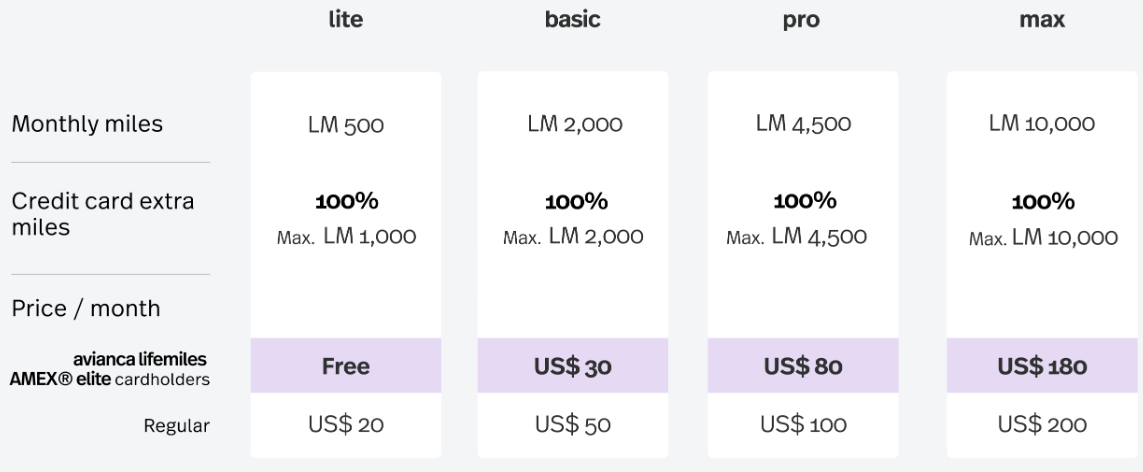 membership levels of LifeMiles