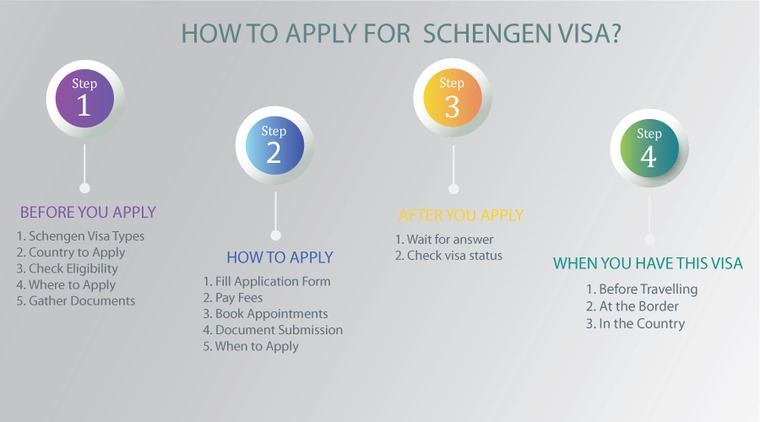 how to apply for schengen visa