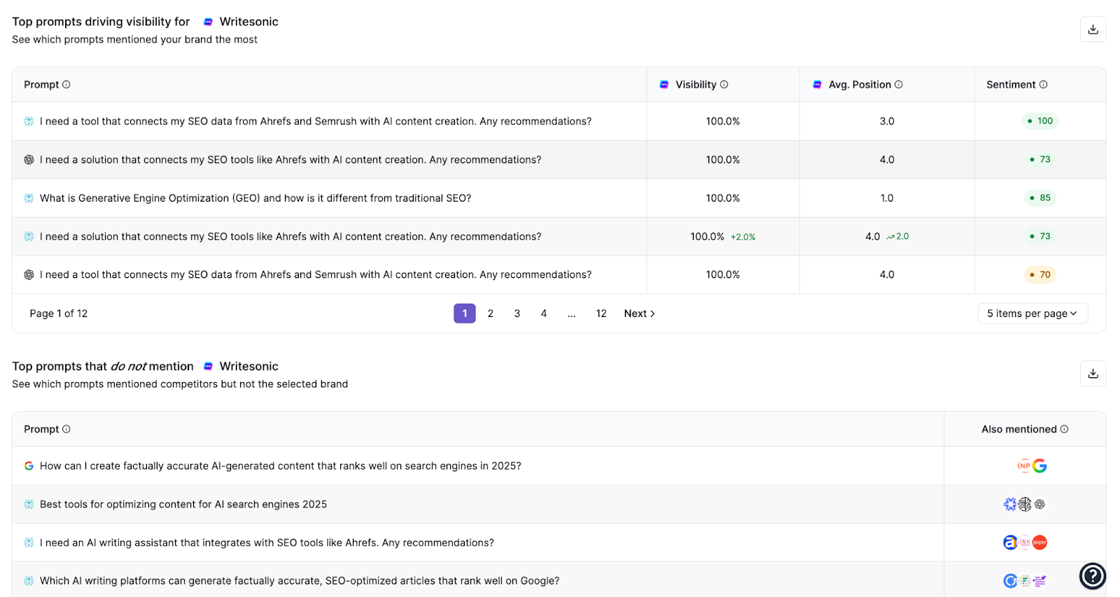 Writesonic GEO - Prompt level tracking