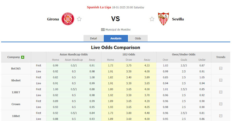 Dự đoán tỷ lệ bóng đá, soi kèo Girona vs Sevilla