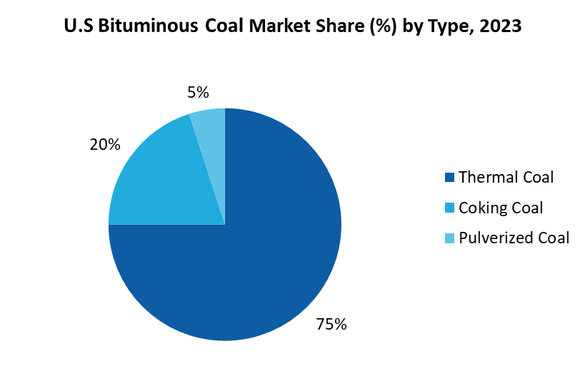 U.S Bituminous Coal Market