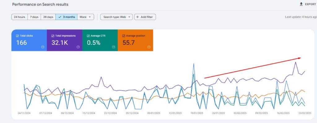 SEO clicks grew to 166, with 32.1K total impressions