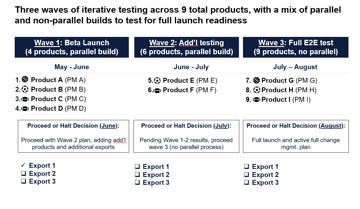 Teams engaged in real-time, multi-phase pilot testing to simulate end-to-end workflows, ensuring accuracy and building confidence in the new system