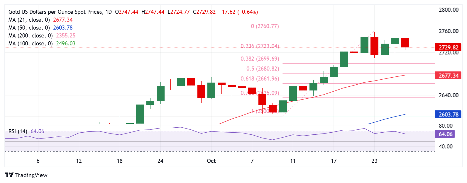 Biểu đồ daily XAU/USD