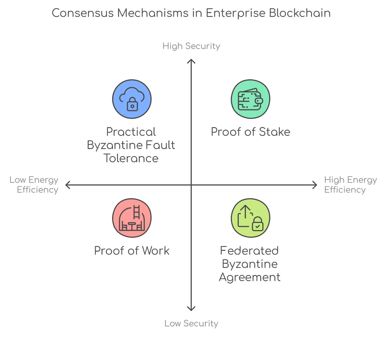 Type of Consensus Mechanics for Enterprise Blockchain