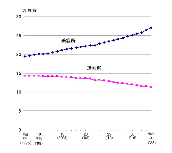 美容室と理容室の件数の推移