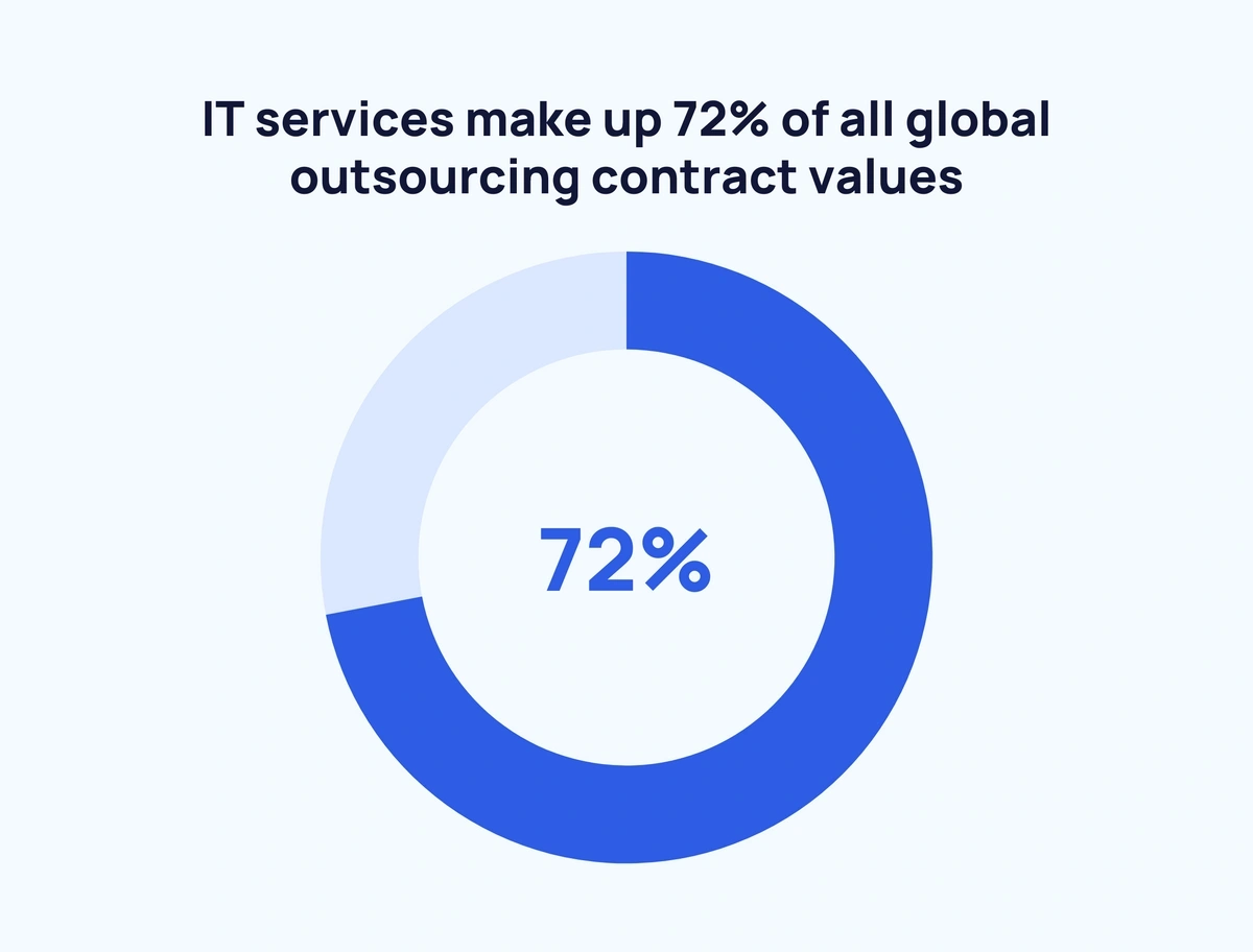 Offshoring Vs Outsourcing