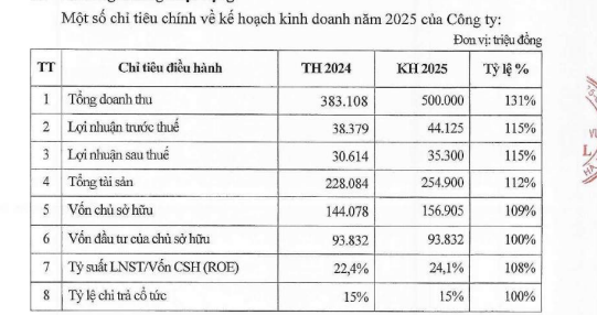 Một số chỉ tiêu chính về kế hoạch kinh doanh 2025 của VTK (Nguồn: Nghị quyết đại hội cổ đông thường niên 2025)