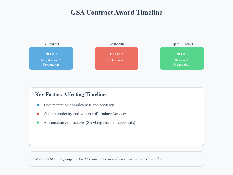 GSA Contract Award Timeline