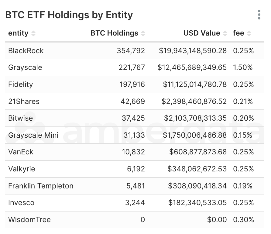 Amberdata's AmberLens BTC ETF Holdings by Entity. Blackrock, grayscale, fidelity, 21shares, bitwise, VanEck, franklin Templeton, wisdomtree