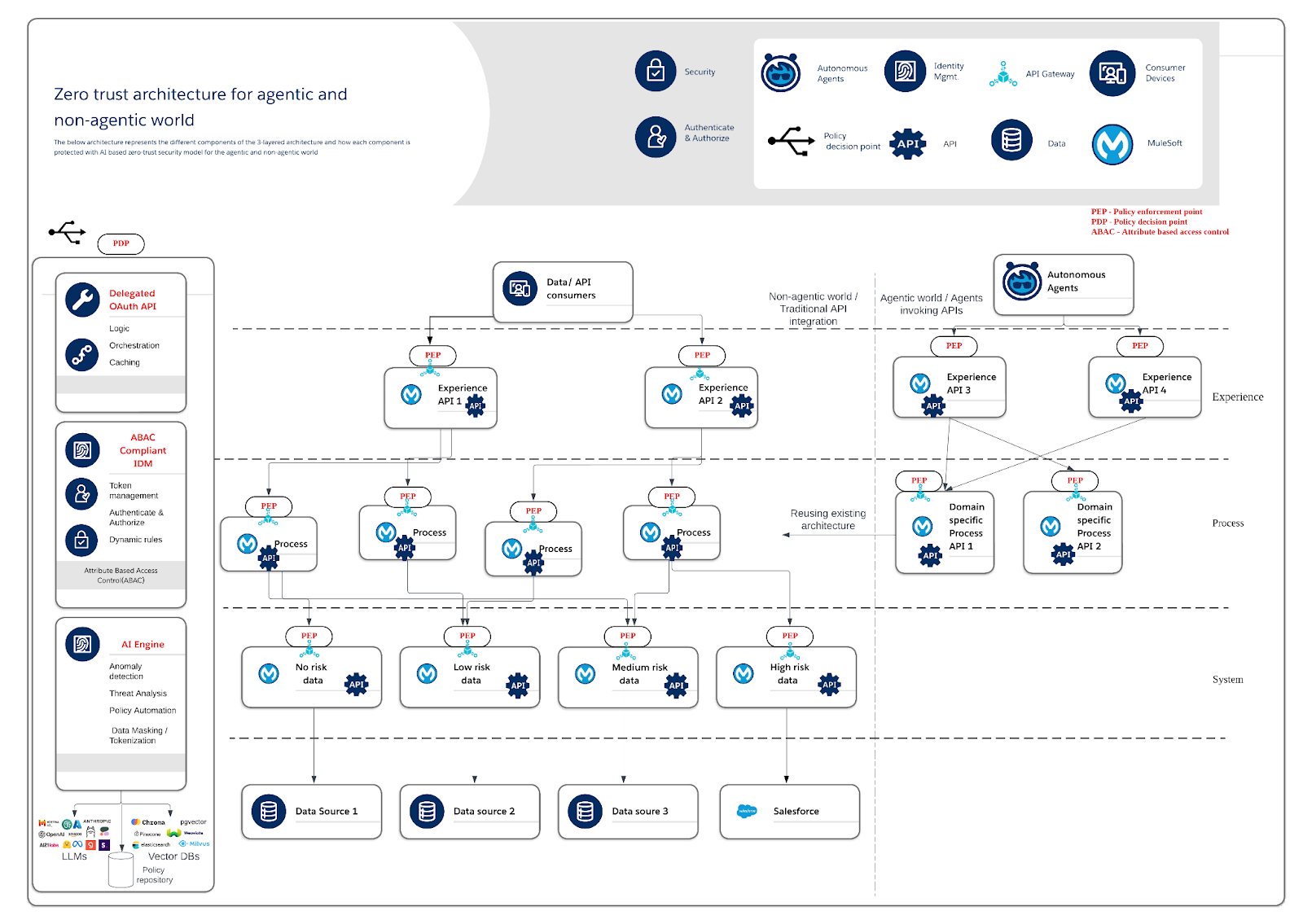 Implementing zero trust architecture using PEP, PDP, and AI engine