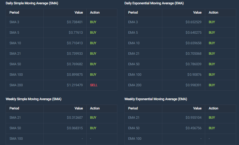CRYPTONEWSBYTES.COM AD_4nXfInRZ9wTZRE4prpv0yiHP_LNiE1oH9q2qOxVd0qXlY_usiQsCMDpT-nTP2p65H4WnHh8s14l3HVT4soWUu6_fQb2qKP_x8xWetNRIOd9q5357wTeidnm8ekcUV6rJkDphowqsnTFwvMnAEcYdWKSfSVgKJDFx-aeLyNTldGQ?key=udI_RWuys5b6nVau-eqyFg What's Behind SUI's Price Surge as It Moves from $0.55 to $1 After a 120% Increase to $2.5 Billion Market Cap  