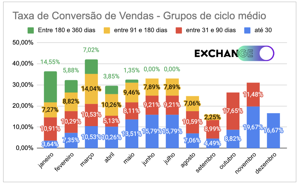 Taxa de conversão por safra - Ciclo médio de vendas