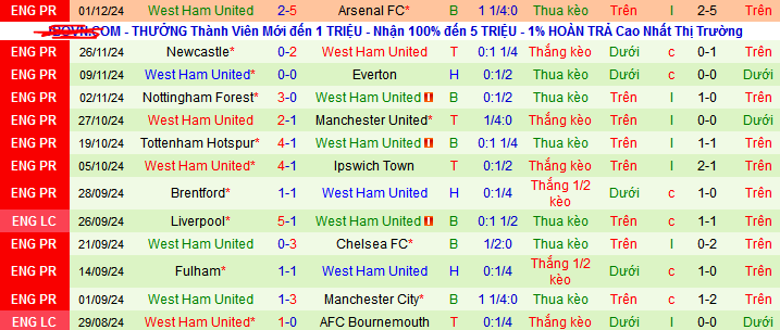 Thống kê phong độ 10 trận đấu gần nhất của West Ham.