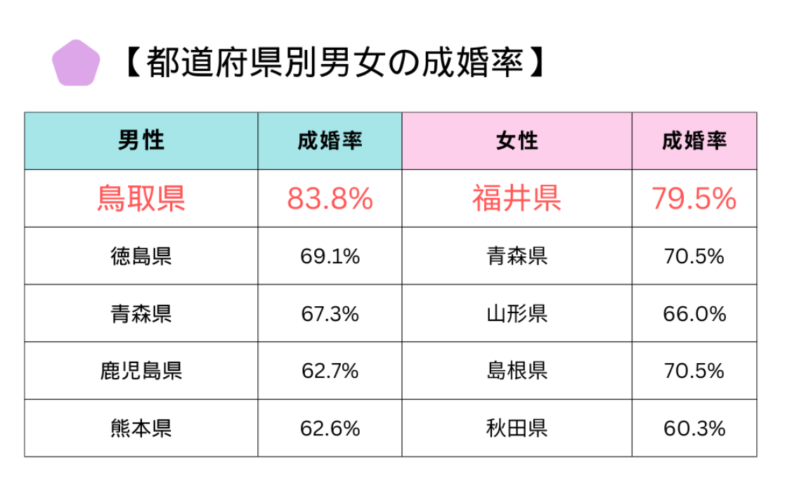 男女別都道府県成婚率