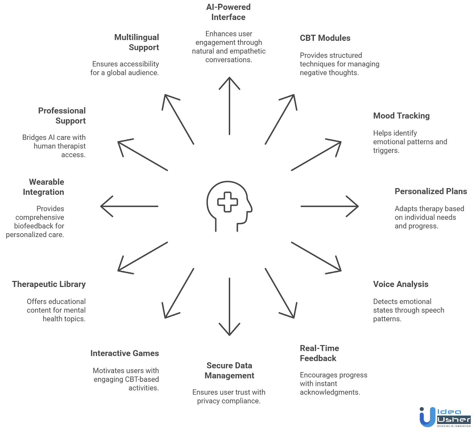 Key Features to Include in an AI CBT Therapy App