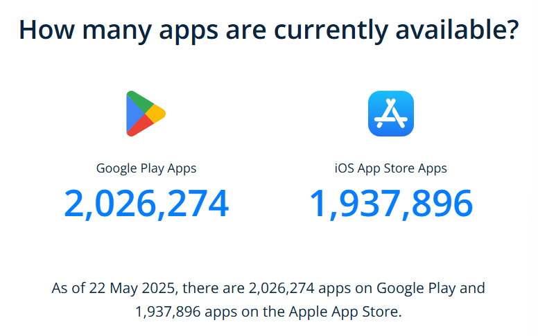 Currently available apps on iOS App Store and Google Play Store - app monetization statistics 