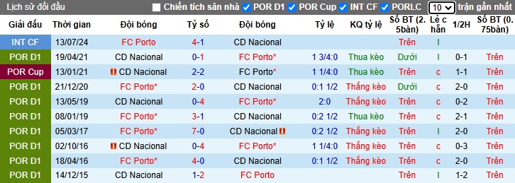 Lịch Sử Đối Đầu Nacional Vs Porto