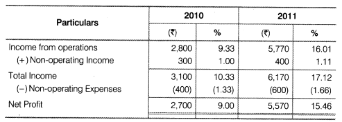 NCERT Solutions for Class 12 Accountancy Part II Chapter 4 Analysis of Financial Statements Numerical Questions Q4.2