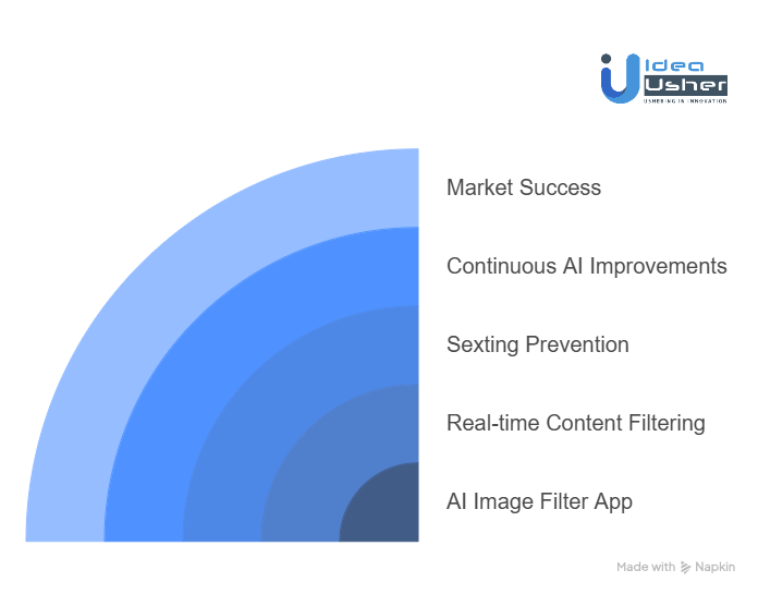 Why Businesses Should Invest in Developing an AI Image Filter App