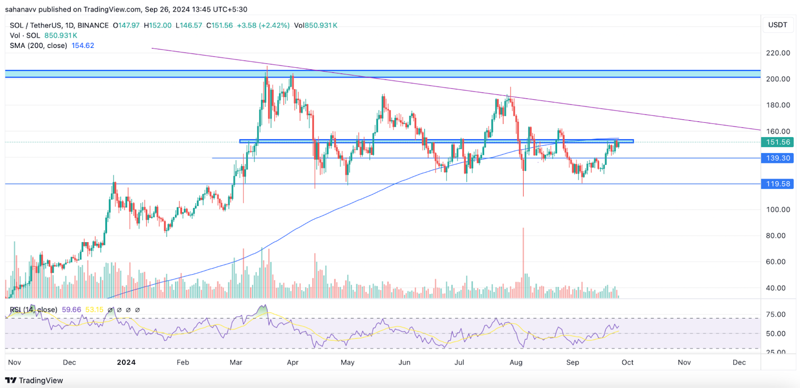 Những loại tiền thay thế này cũng vẫn bị kẹt dưới 200D-MA Tương tự như Bitcoin, liệu chúng có kích hoạt đột phá vào cuối tuần này không?