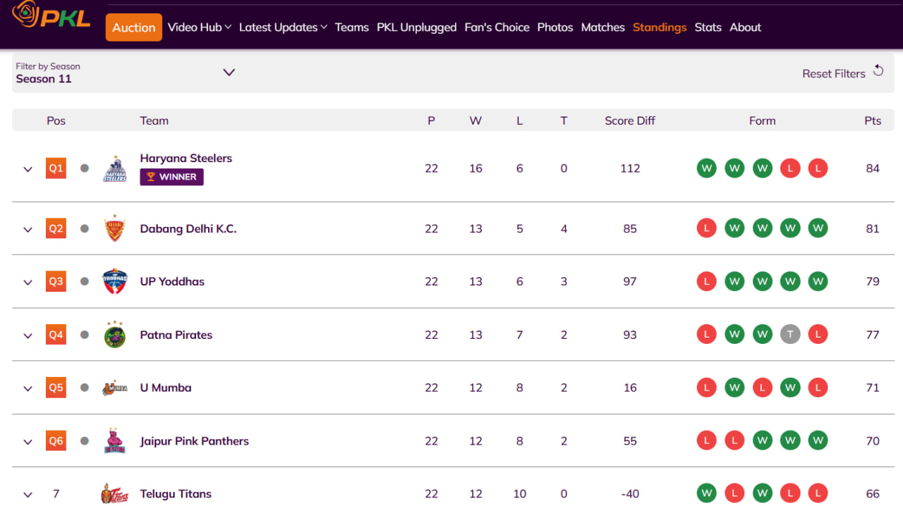 Kabaddi Live Score Points Table: Today’s Match & Results Update