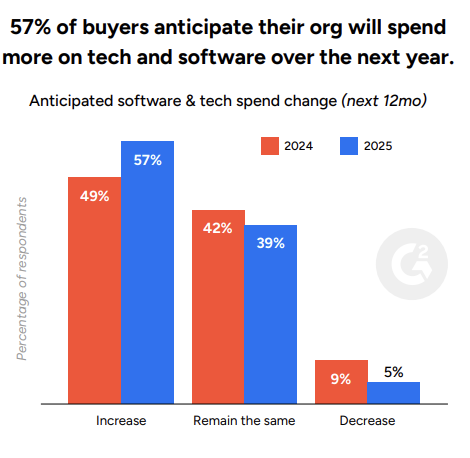 57% of buyers anticipate their org will spend more on tech and software over the next year.