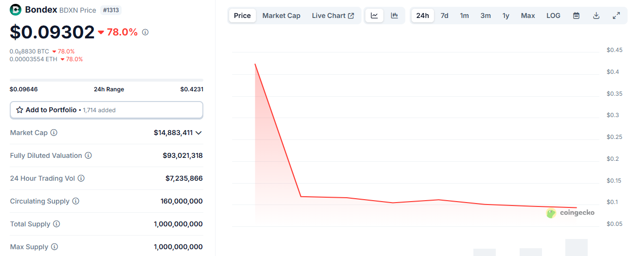 Bondex  Price Chart