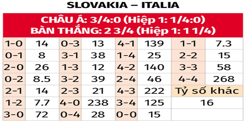 Bảng tỉ số của U21 Slovakia vs U21 Italia
