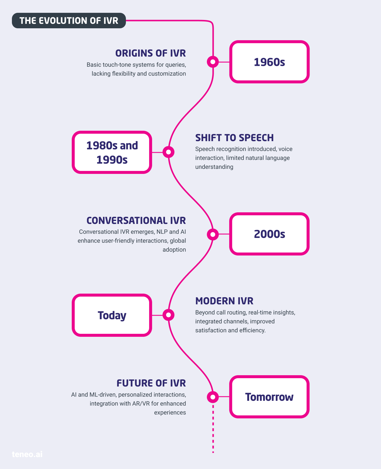 Evolution of Call Center Technology