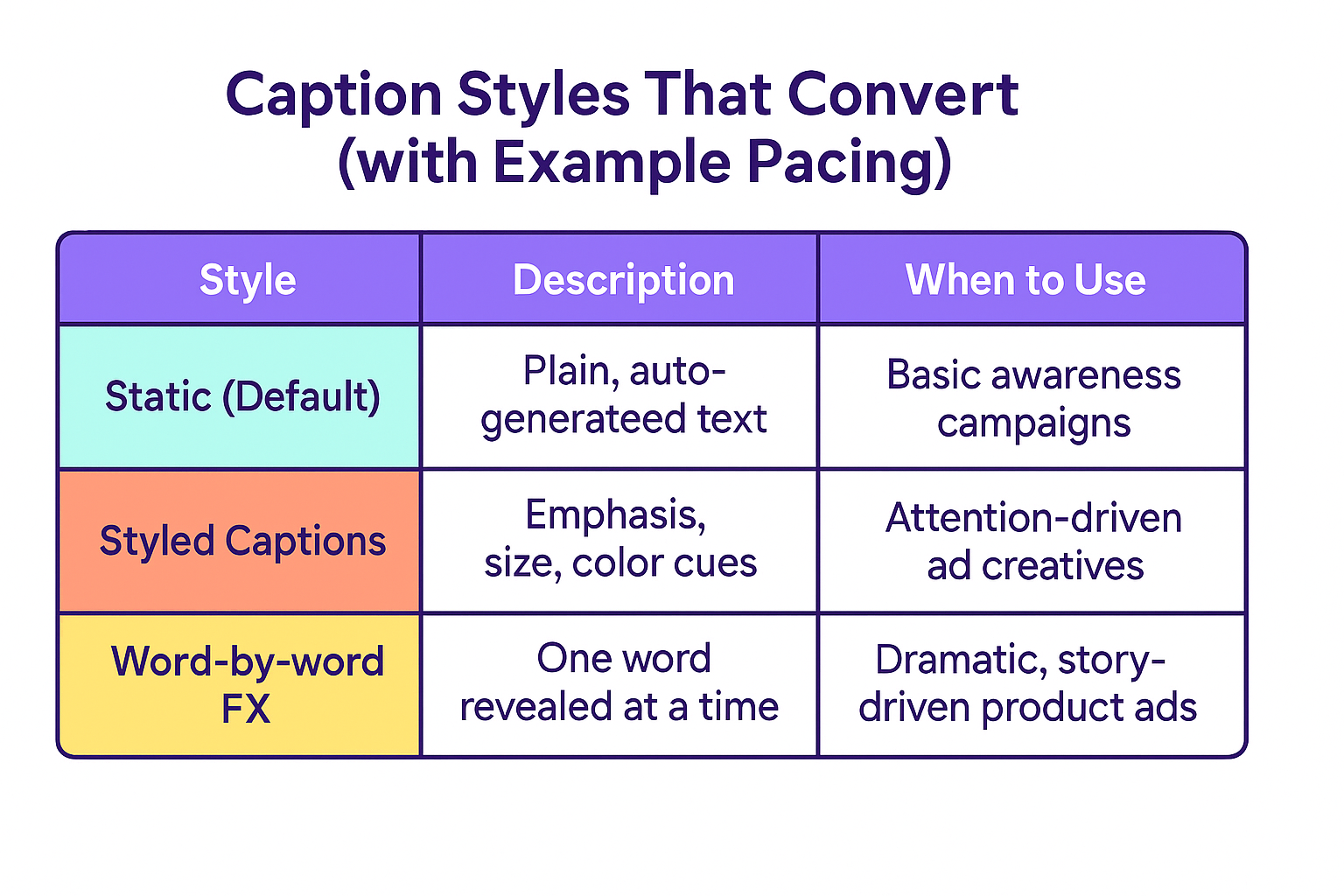 Colorful 2D table comparing caption styles: static, styled, and word-by-word FX, with clear descriptions and usage guidance